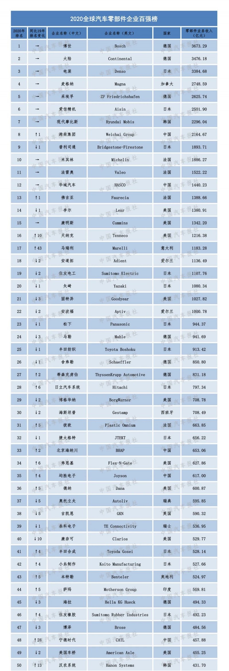 2020汽車零部件“雙百強”榜單出爐，都有哪些企業(yè)上榜？（內(nèi)附榜單）