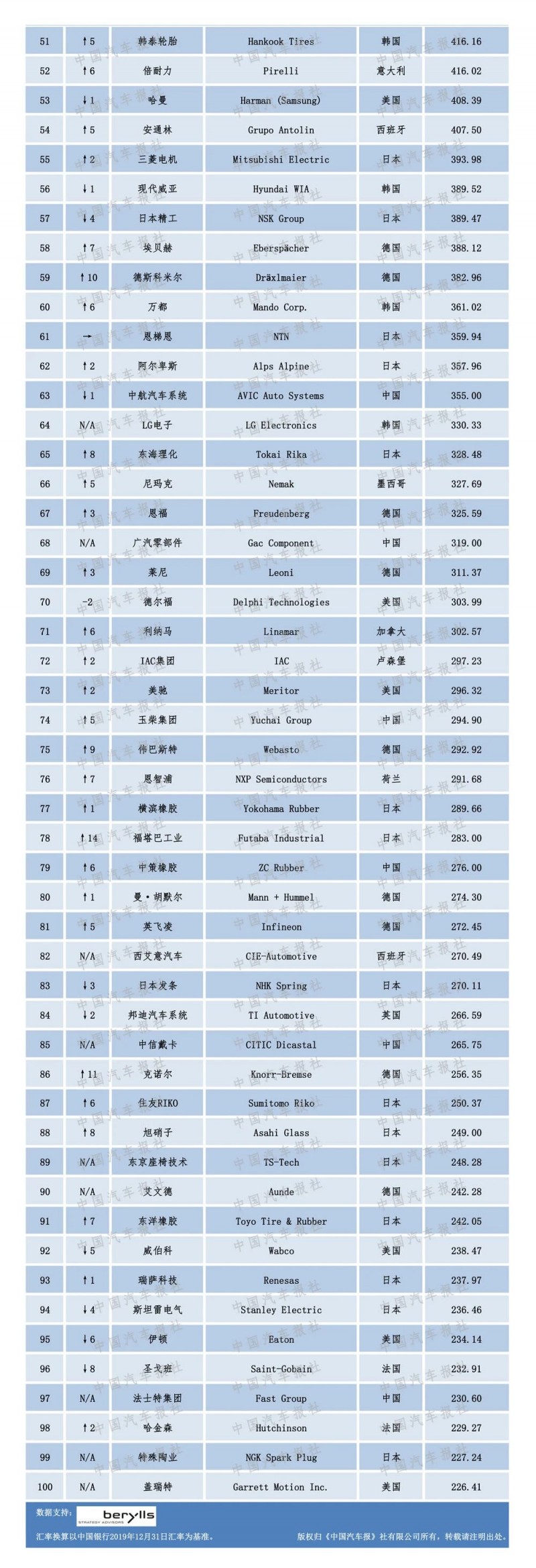 2020汽車零部件“雙百強”榜單出爐，都有哪些企業(yè)上榜？（內(nèi)附榜單）