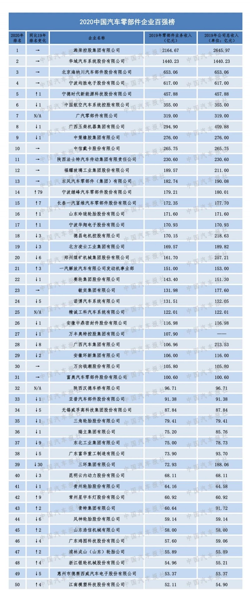 2020汽車零部件“雙百強”榜單出爐，都有哪些企業(yè)上榜？（內(nèi)附榜單）